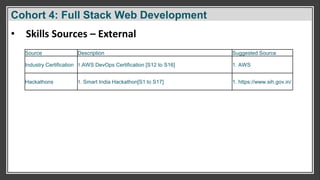 Cohort 4: Full Stack Web Development
• Skills Sources – External
Source Description Suggested Source
Industry Certification 1.AWS DevOps Certification [S12 to S16] 1. AWS
Hackathons 1. Smart India Hackathon[S1 to S17] 1. https://www.sih.gov.in/
 