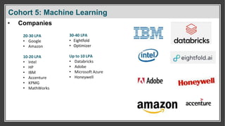 Cohort 5: Machine Learning
20-30 LPA
• Google
• Amazon
10-20 LPA
• Intel
• HP
• IBM
• Accenture
• KPMG
• MathWorks
• Companies
30-40 LPA
• Eightfold
• Optimizer
Up to 10 LPA
• Databricks
• Adobe
• Microsoft Azure
• Honeywell
 