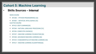 Cohort 5: Machine Learning
MAIN COURSE
 INT108 – PYTHON PROGRAMMING [S3]
 INT404 – ARTIFICIAL INTELLIGENCE [S5]
ELECTIVE COURSE
 INT422: DEEP LEARNING[S4]
 INT344 – NATURAL LANGUAGE PROCESSING [S1]
 INT345- COMPUTER VISION[S2]
 INT247 – MACHINE LEARNING FOUNDATION [S6]
 INT248 –ADVANCED MACHINE LEARNING [S6]
 INT254 –FUNDAMENTALS OF MACHINE LEARNING [S6]
 INT417 – MACHINE LEARNING ALGORITHMS[S6]
• Skills Sources – Internal
 