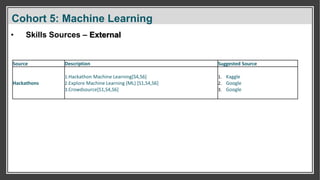 Cohort 5: Machine Learning
• Skills Sources – External
Source Description Suggested Source
Hackathons
1.Hackathon Machine Learning[S4,S6]
2.Explore Machine Learning (ML) [S1,S4,S6]
3.Crowdsource[S1,S4,S6]
1. Kaggle
2. Google
3. Google
 