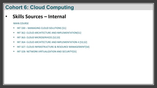 Cohort 6: Cloud Computing
MAIN COURSE
▪ INT 330 – MANAGING CLOUD SOLUTIONS [S1]
▪ INT 362- CLOUD ARCHITECTURE AND IMPLEMENTATION[S1]
▪ INT 363- CLOUD MICROSERVICES [S2,S3]
▪ INT 364- CLOUD ARCHITECTURE AND IMPLEMENTATION-II [S3,S2]
▪ INT 327- CLOUD INFRASTRUCTURE & RESOURCE MANAGEMENT[S4]
▪ INT 328- NETWORK VIRTUALIZATION AND SECURITY[S5]
• Skills Sources – Internal
 