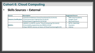 Cohort 6: Cloud Computing
• Skills Sources – External
Source Description Suggested Source
Industry Certification
1.Cloud Foundations/ Cloud Practitioner[S2,S3,S4,S5]
2.Cloud Associate Engineer[S2,S3,S4,S5]
3.Cloud Expert Engineer[S1,S2,S3,S4]
1. AWS Cloud academy
2. Google Cloud
3. Microsoft Azure
MOOCs
1.MOOC's or NPTEL course “Cloud Computing”[S1,S4,S5]
2.Futureskills programmes by HRD[S1,S2,S4]
3.Open MOOC courses on basics of Cloud functioning[S1,S5]
1. NPTEL-SWAYAM
2. Coursera
3. Udemy
 