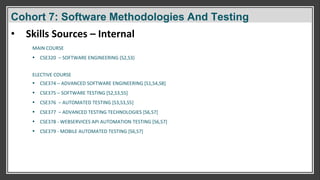Cohort 7: Software Methodologies And Testing
MAIN COURSE
▪ CSE320 – SOFTWARE ENGINEERING (S2,S3)
ELECTIVE COURSE
▪ CSE374 – ADVANCED SOFTWARE ENGINEERING [S1,S4,S8]
▪ CSE375 – SOFTWARE TESTING [S2,S3,S5]
▪ CSE376 – AUTOMATED TESTING [S3,S3,S5]
▪ CSE377 – ADVANCED TESTING TECHNOLOGIES [S6,S7]
▪ CSE378 - WEBSERVICES API AUTOMATION TESTING [S6,S7]
▪ CSE379 - MOBILE AUTOMATED TESTING [S6,S7]
• Skills Sources – Internal
Cohort 7: Software Methodologies And Testing
 