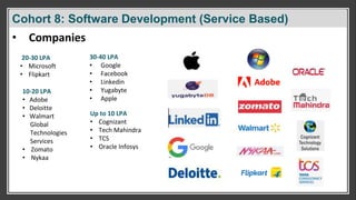 Cohort 5: Software Engineer/ Software Developer
• Companies
30-40 LPA
• Google
• Facebook
• Linkedin
• Yugabyte
• Apple
20-30 LPA
• Microsoft
• Flipkart
10-20 LPA
• Adobe
• Deloitte
• Walmart
Global
Technologies
Services
• Zomato
• Nykaa
Up to 10 LPA
• Cognizant
• Tech Mahindra
• TCS
• Oracle Infosys
Cohort 8: Software Development (Service Based)
 