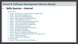 Cohort 8: Software Development (Service Based)
• Skills Sources – Internal
MAIN COURSE
▪ CSE523 – ADVANCE DATA STRUCTURE AND ALGORITHM [S10]
▪ INT108 – PYTHON PROGRAMMING [S11]
▪ CSE101 – COMPUTER PROGRAMMING [S4]
▪ CSE202 – OBJECT ORIENTED PROGRAMMING [S5]
▪ CSE310 – PROGRAMMING IN JAVA [S1]
▪ CSE205 – DATA STRUCTURES AND ALGORITHMS [S10]
▪ CSE305 – LINUX SYSTEM ADMINISTRATION[S9]
▪ CSE506 – BASIC OF COMPUTER NETWORK[S7,S8]
▪ CSE505 – SOFTWARE DEVELOPER [S10]
▪ INT306 -- DATABASE MANAGEMENT SYSTEM[S13]
▪ CSE316 – OPERATING SYSTEM[S12]
▪ CSE320– SOFTWARE ENGINEERING[S14]
▪ CSE329 - PRELUDE TO COMPETITIVE CODING [S11]
▪ CSE330 - COMPETITIVE CODING APPROACHES - TECHNIQUES [S11]
▪ CSE331 - CODING PEARLS [S11]
▪ CSE306 – COMPUTER NETWORK[S15]
ELECTIVE COURSE
▪ CSE406 – ADVANCED JAVA PROGRAMMING [S6]
 