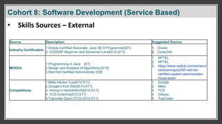Cohort 8: Software Development (Service Based)
• Skills Sources – External
Source Description Suggested Source
Industry Certification
1.Oracle Certified Associate, Java SE 8 Programmer[S1]
2. CCDSAP Beginner and Advanced Level[S10,S11]
1. Oracle
2. Codechef
MOOCs
1.Programming in Java [S1}
2.Design and Analysis of Algorithms [S10]
3.Red Hat Certified Administrator [S9]
1. NPTEL
2. NPTEL
3. https://www.redhat.com/en/servi
ces/training/ex200-red-hat-
certified-system-administrator-
rhcsa-exam
Competitions
1.Meta Hacker Cup[S10,S11]
2.Google’s Kick Start[S10,S11]
3. Infosys’s HackWithInfy[S10,S11]
4. TCS CodeVita[S10,S11]
5.Topcoder Open (TCO) [S10,S11]
1. Google
2. Meta
3. TCS
4. Infosys
5. TopCoder
Cohort 8: Software Development (Service Based)
 