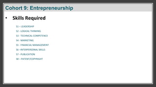 Cohort 9: Entrepreneurship
• Skills Required
S1 – LEADERSHIP
S2 - LOGICAL THINKING
S3 - TECHNICAL COMPETENCE
S4 - MARKETING
S5 - FINANCIAL MANAGEMENT
S6 –INTERPERSONAL SKILLS
S7 - PUBLICATION
S8 – PATENT/COPYRIGHT
 