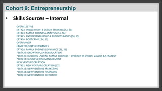 Cohort 9: Entrepreneurship
• Skills Sources – Internal
OPEN ELECTIVE
ERT423: INNOVATION & DESIGN THINKING [S2, S8]
ERT424: FAMILY BUSINESS ANALYSIS [S1, S6]
ERT425: ENTREPRENEURSHIP & BUSINESS BASICS [S4, S5]
ERT426: BOOTCAMP [S4, S5]
OPEN MINOR
FAMILY BUSINESS DYNAMICS
ERT428: FAMILY BUSINESS DYNAMICS [S1, S6]
*ERT429: GROWTH PLAN FORMULATION
*ERT430: BUILDING LASTING FAMILY BUSINESS – SYNERGY IN VISION, VALUES & STRATEGY
*ERT431: BUSINESS RISK MANAGEMENT
NEW VENTURE CREATION
ERT432: NEW VENTURE CREATION [S2]
*ERT433: NEW VENTURE MARKETING
*ERT434: NEW VENTURE FINANCING
*ERT435: NEW VENTURE EXECUTION
 