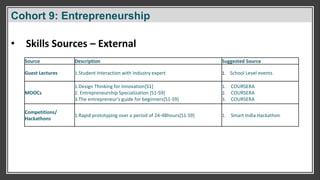 Cohort 9: Entrepreneurship
• Skills Sources – External
Source Description Suggested Source
Guest Lectures 1.Student Interaction with Industry expert 1. School Level events
MOOCs
1.Design Thinking for Innovation[S1]
2. Entrepreneurship Specialization [S1-S9]
3.The entrepreneur's guide for beginners[S1-S9]
1. COURSERA
2. COURSERA
3. COURSERA
Competitions/
Hackathons
1.Rapid prototyping over a period of 24-48hours[S1-S9] 1. Smart India Hackathon
 