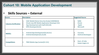 Cohort 10: Mobile Application Development
• Skills Sources – External
Source Description Suggested Source
Industry Certification
1. GIAC Mobile Device Security Analyst (GMOB)[S3]
2. Oracle Java ME Mobile Application Developer [S1]
3. App Development with Swift [S9,S10]
4. MTA Developer[S3,S5]
1. SANS
2. Oracle
3. Apple
4. Microsoft
MOOCs
1. Android App Development[S3,S4,S11]
2. Android developers[S1,S3,S4]
1. Coursera
2. Android Développer
Competitions 1. PMO Mobile App Contest[S1-S11]
1. Govt. of India
(www.mygov.in)
 