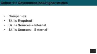 Cohort 11: Government jobs/Higher studies
• Companies
• Skills Required
• Skills Sources – Internal
• Skills Sources – External
55
 