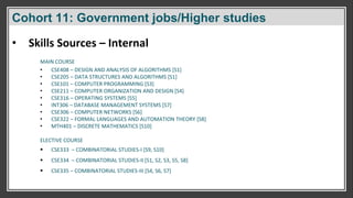 Cohort 11: Government jobs/Higher studies
• Skills Sources – Internal
MAIN COURSE
• CSE408 – DESIGN AND ANALYSIS OF ALGORITHMS [S1]
• CSE205 – DATA STRUCTURES AND ALGORITHMS [S1]
• CSE101 – COMPUTER PROGRAMMING [S3]
• CSE211 – COMPUTER ORGANIZATION AND DESIGN [S4]
• CSE316 – OPERATING SYSTEMS [S5]
• INT306 – DATABASE MANAGEMENT SYSTEMS [S7]
• CSE306 – COMPUTER NETWORKS [S6]
• CSE322 – FORMAL LANGUAGES AND AUTOMATION THEORY [S8]
• MTH401 – DISCRETE MATHEMATICS [S10]
ELECTIVE COURSE
 CSE333 – COMBINATORIAL STUDIES-I [S9, S10]
 CSE334 – COMBINATORIAL STUDIES-II [S1, S2, S3, S5, S8]
 CSE335 – COMBINATORIAL STUDIES-III [S4, S6, S7]
 