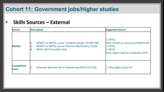 Cohort 11: Government jobs/Higher studies
• Skills Sources – External
Source Description Suggested Source
MOOCs
1. MOOC's or NPTEL course “Compiler Design, IIT KGP“[S8]
2. MOOC's or NPTEL course "Discrete Mathematics“[S10]
3. NPTEL GATE Portal[S1-S10]
1. NPTEL
https://nptel.ac.in/courses/106105190
2. NPTEL
3. NPTEL
https://gate.nptel.ac.in/aboutus.html
Competitive
Exam
1. Graduate Aptitude Test in Engineering (GATE) [S1-S10] 1. http://gate.iitd.ac.in/
 