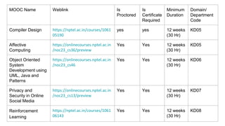 MOOC Name Weblink Is
Proctored
Is
Certificate
Required
Minimum
Duration
Domain/
Department
Code
Compiler Design https://nptel.ac.in/courses/1061
05190
yes yes 12 weeks
(30 Hr)
KD05
Affective
Computing
https://onlinecourses.nptel.ac.in
/noc23_cs36/preview
Yes Yes 12 weeks
(30 Hr)
KD05
Object Oriented
System
Development using
UML, Java and
Patterns
https://onlinecourses.nptel.ac.in
/noc23_cs46
Yes Yes 12 weeks
(30 Hr)
KD06
Privacy and
Security in Online
Social Media
https://onlinecourses.nptel.ac.in
/noc23_cs13/preview
Yes Yes 12 weeks
(30 Hr)
KD07
Reinforcement
Learning
https://nptel.ac.in/courses/1061
06143
Yes Yes 12 weeks
(30 Hr)
KD08
 