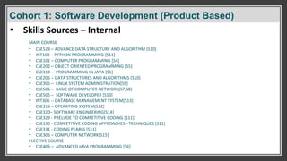 Cohort 1: Software Development (Product Based)
MAIN COURSE
▪ CSE523 – ADVANCE DATA STRUCTURE AND ALGORITHM [S10]
▪ INT108 – PYTHON PROGRAMMING [S11]
▪ CSE101 – COMPUTER PROGRAMMING [S4]
▪ CSE202 – OBJECT ORIENTED PROGRAMMING [S5]
▪ CSE310 – PROGRAMMING IN JAVA [S1]
▪ CSE205 – DATA STRUCTURES AND ALGORITHMS [S10]
▪ CSE305 – LINUX SYSTEM ADMINISTRATION[S9]
▪ CSE506 – BASIC OF COMPUTER NETWORK[S7,S8]
▪ CSE505 – SOFTWARE DEVELOPER [S10]
▪ INT306 -- DATABASE MANAGEMENT SYSTEM[S13]
▪ CSE316 – OPERATING SYSTEM[S12]
▪ CSE320– SOFTWARE ENGINEERING[S14]
▪ CSE329 - PRELUDE TO COMPETITIVE CODING [S11]
▪ CSE330 - COMPETITIVE CODING APPROACHES - TECHNIQUES [S11]
▪ CSE331 - CODING PEARLS [S11]
▪ CSE306 – COMPUTER NETWORK[S15]
ELECTIVE COURSE
▪ CSE406 – ADVANCED JAVA PROGRAMMING [S6]
• Skills Sources – Internal
Cohort 1: Software Development (Product Based)
 