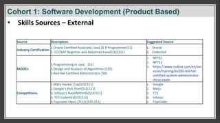 Cohort 1: SOFTWARE DEVELOPMENT (Product Based)
• Skills Sources – External
Source Description Suggested Source
Industry Certification
1.Oracle Certified Associate, Java SE 8 Programmer[S1]
2. CCDSAP Beginner and Advanced Level[S10,S11]
1. Oracle
2. Codechef
MOOCs
1.Programming in Java [S1}
2.Design and Analysis of Algorithms [S10]
3.Red Hat Certified Administrator [S9]
1. NPTEL
2. NPTEL
3. https://www.redhat.com/en/ser
vices/training/ex200-red-hat-
certified-system-administrator-
rhcsa-exam
Competitions
1.Meta Hacker Cup[S10,S11]
2.Google’s Kick Start[S10,S11]
3. Infosys’s HackWithInfy[S10,S11]
4. TCS CodeVita[S10,S11]
5.Topcoder Open (TCO) [S10,S11]
1. Google
2. Meta
3. TCS
4. Infosys
5. TopCoder
Cohort 1: Software Development (Product Based)
 