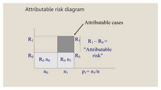 Attributable risk diagram
R1 R1 R1 – R0 =
"Attributable
R0
R0 n0 R0 n1
R0 risk"
n0 n1 p1= n1/n
Attributable cases
 
