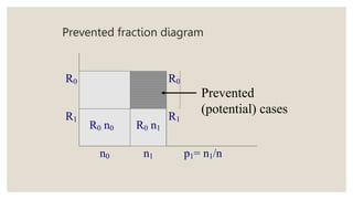 Prevented fraction diagram
R0 R0
R1
R0 n0 R0 n1
R1
n0 n1 p1= n1/n
Prevented
(potential) cases
 