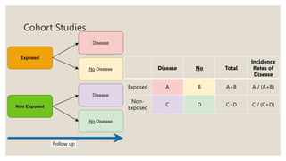 Cohort Studies
Disease No Total
Incidence
Rates of
Disease
Exposed A B A+B A / (A+B)
Non-
Exposed
C D C+D C / (C+D)
 