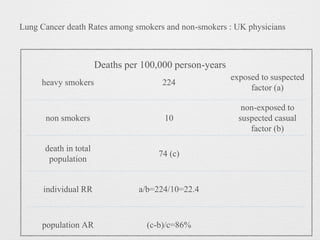 Lung Cancer death Rates among smokers and non-smokers : UK physicians
Deaths per 100,000 person-years
 