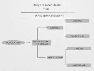Design of cohort studies
TIME
DIRECTION OF INQUIRY
POPULATION
PEOPLE WITHOUT
THE DISEASE
EXPOSED
NOT EXPOSED
DISEASE
NO DISEASE
DISEASE
NO DISEASE
 