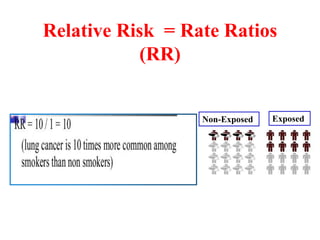 Relative Risk = Rate Ratios
(RR)
Exposed
Non-Exposed
 