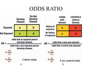 ODDS RATIO
Cohort study Case control study
 