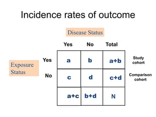 Incidence rates of outcome
N
d
c
b
a
Yes No
Disease Status
Yes
No
Exposure
Status
a+b
c+d
b+d
a+c
Total
Study
cohort
Comparison
cohort
 