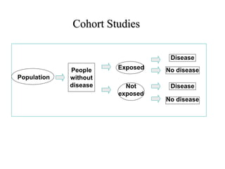 Population
People
without
disease
Exposed
Not
exposed
Disease
No disease
Disease
No disease
Cohort Studies
 