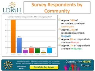 Survey Respondents by
Community
Approx. 50% of
respondents are from
Leamington
Approx. 23% of
respondents are from
Kingsville
Approx. 8% of respondents
are from Harrow
Approx. 7% of respondents
are from Wheatley

 