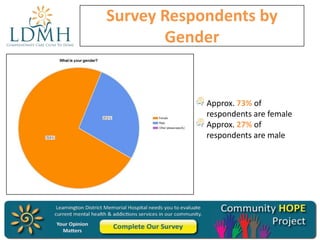 Survey Respondents by
Gender

Approx. 73% of
respondents are female
Approx. 27% of
respondents are male

 