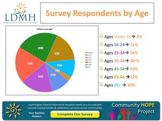 Survey Respondents by Age
Ages Under 16 2%
Ages 16-24 11%
Ages 25-34 18%
Ages 35-44 20-%
Ages 45-54 23%
Ages 55-64 17%
Ages 65+  10%

 