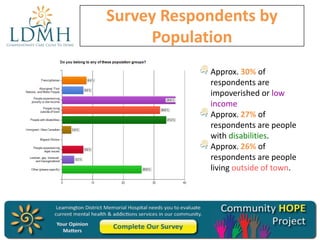Survey Respondents by
Population
Approx. 30% of
respondents are
impoverished or low
income
Approx. 27% of
respondents are people
with disabilities.
Approx. 26% of
respondents are people
living outside of town.

 