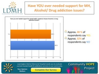 Have YOU ever needed support for MH,
Alcohol/ Drug addiction issues?

Approx. 48 % of
respondents say YES
Approx. 52% of
respondents say NO

 