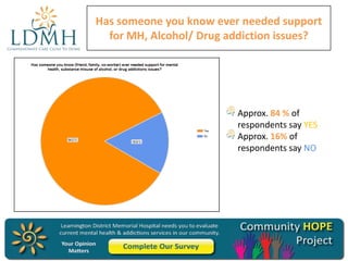 Has someone you know ever needed support
for MH, Alcohol/ Drug addiction issues?

Approx. 84 % of
respondents say YES
Approx. 16% of
respondents say NO

 