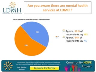 Are you aware there are mental health
services at LDMH ?

Approx. 56 % of
respondents say YES
Approx. 44% of
respondents say NO

 