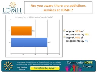 Are you aware there are addictions
services at LDMH ?

Approx. 36 % of
respondents say YES
Approx. 64% of
respondents say NO

 
