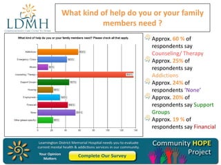What kind of help do you or your family
members need ?
Approx. 60 % of
respondents say
Counseling/ Therapy
Approx. 25% of
respondents say
Addictions
Approx. 24% of
respondents ‘None’
Approx. 20% of
respondents say Support
Groups
Approx. 19 % of
respondents say Financial

 