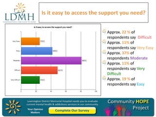 Is it easy to access the support you need?
Approx. 22 % of
respondents say Difficult
Approx. 11% of
respondents say Very Easy
Approx. 37% of
respondents Moderate
Approx. 11% of
respondents say Very
Difficult
Approx. 19 % of
respondents say Easy

 