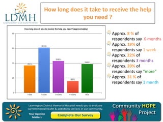 How long does it take to receive the help
you need ?
Approx. 8 % of
respondents say 6 months
Approx. 19% of
respondents say 1 week
Approx. 22% of
respondents 3 months
Approx. 20% of
respondents say “more”
Approx. 31 % of
respondents say 1 month

 