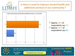 Is there a need to improve mental health and
addictions services in our community ?

Approx. 81% of
respondents say YES
Approx. 19 % of
respondents say NO

 