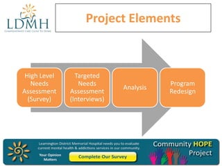Project Elements

High Level
Needs
Assessment
(Survey)

Targeted
Needs
Assessment
(Interviews)

Analysis

Program
Redesign

 
