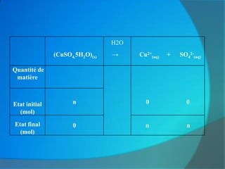 H2O
               (CuSO4,5H2O)(s)   →     Cu2+(aq)   +   SO42-(aq)

Quantité de
 matière



Etat initial         n                   0              0
  (mol)
Etat final           0                   n              n
  (mol)
 