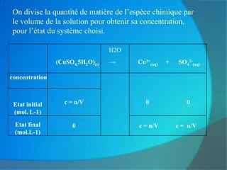 On divise la quantité de matière de l’espèce chimique par
le volume de la solution pour obtenir sa concentration,
pour l’état du système choisi.

                                 H2O
                (CuSO4,5H2O)(s)   →     Cu2+(aq)   +   SO42-(aq)

concentration



 Etat initial     c = n/V                  0              0
 (mol. L-1)
 Etat final          0                  c = n/V        c = n/V
 (mol.L-1)
 