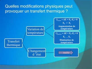 Quelles modifications physiques peut
provoquer un transfert thermique ?
                            Qreçue   E = Ef -Ei > 0
                                   Ef > Ei
                               Augmentation de
             Variation de        température
             température    Qperdue  E = Ef -Ei < 0
                                   Ef < Ei
                                Diminution de
 Transfert                       température
thermique
             Changement               suite
               d ’état
 