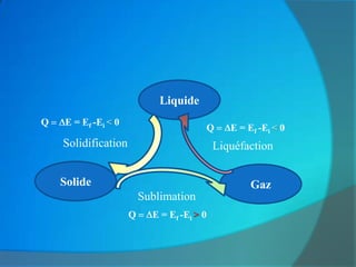 Liquide
Q   E = Ef -Ei < 0
                                        Q      E = Ef -Ei < 0
    Solidification                          Liquéfaction


    Solide                                          Gaz
                         Sublimation
                     Q     E = Ef -Ei > 0
 
