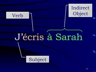 J’ écris  à   Sarah Subject Verb Indirect Object 