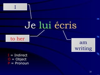Je  lui   écris am writing I to her I  = Indirect O  = Object P  = Pronoun 
