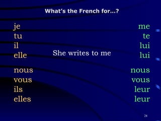She writes to me je tu il elle nous vous ils elles What’s the French for…? me te lui lui nous vous leur leur 