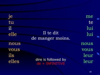 Il te dit de manger moins. je tu il elle nous vous ils elles me te lui lui nous vous leur leur dire is followed by de + INFINITIVE 